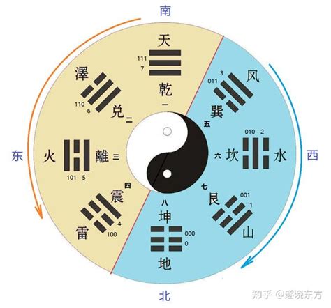 后天八卦口诀|后天八卦数字1到9 后天八卦顺序口诀